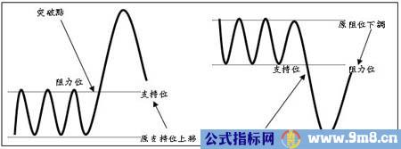 技术图表理论分析