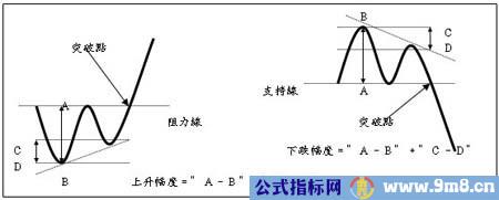 技术图表理论分析