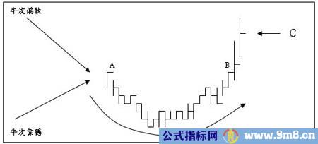 技术图表理论分析