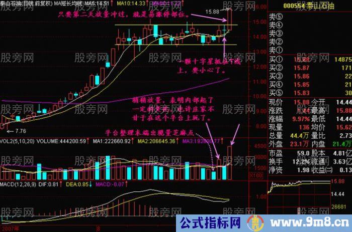 K线中最易涨停的位置