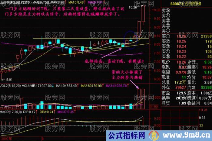 K线中最易涨停的位置