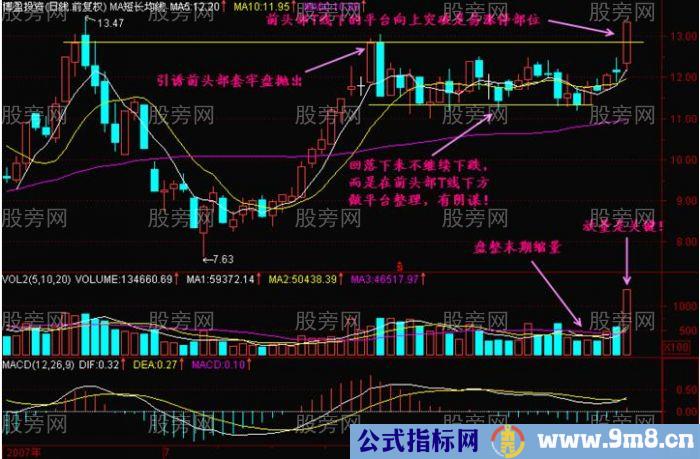 K线中最易涨停的位置