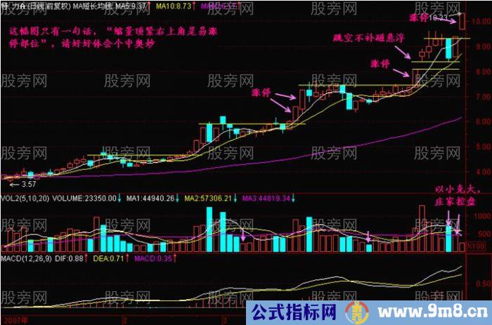 K线中最易涨停的位置