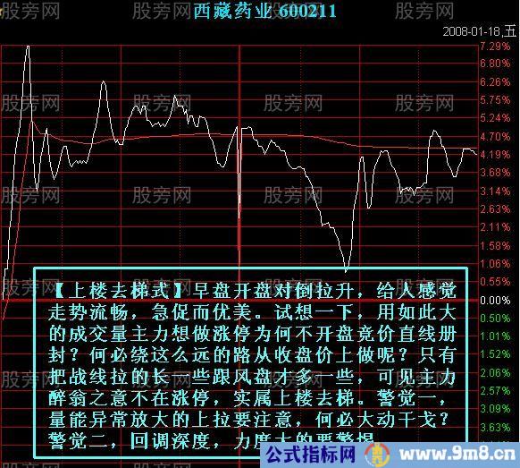 7种主力出货的分时图形