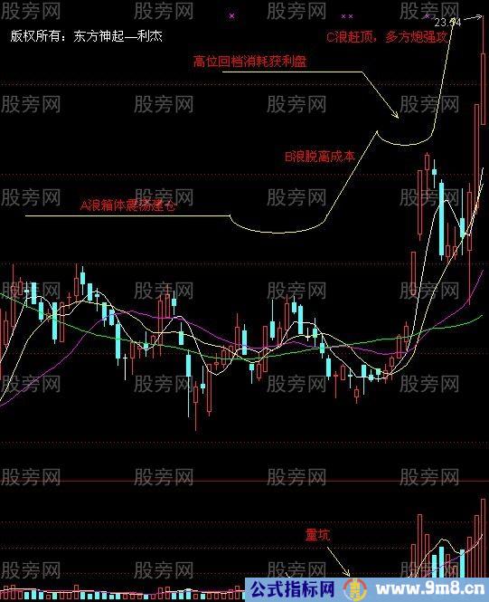 主升浪战法三部曲