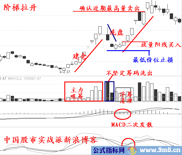 涨停板实战12招