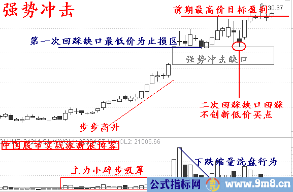 涨停板实战12招