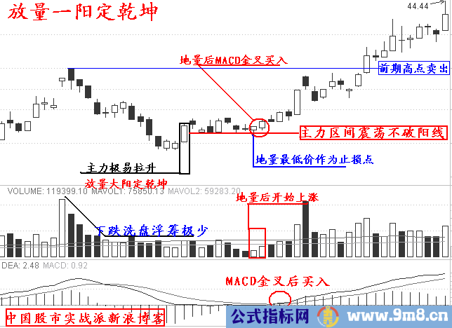 涨停板实战12招