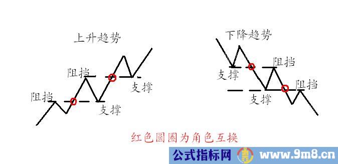 股票的支撑位与阻力位