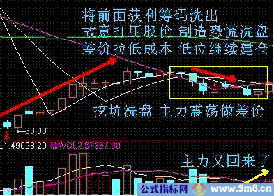 6种短线买入方法