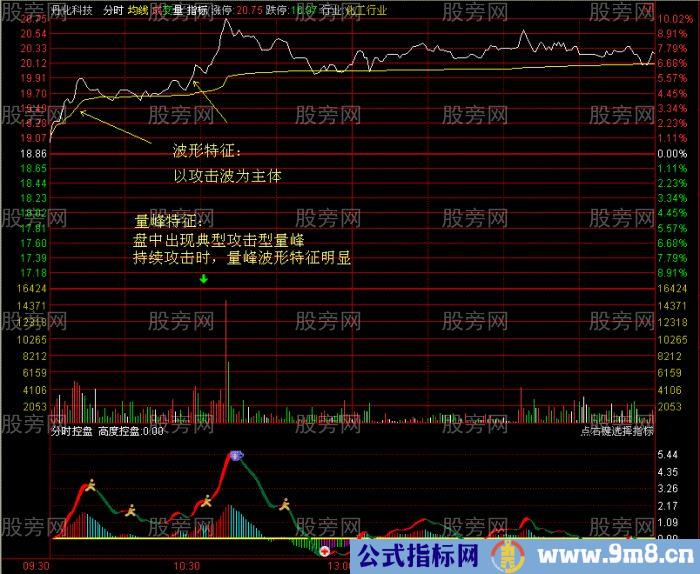 标准的起涨点技术特征