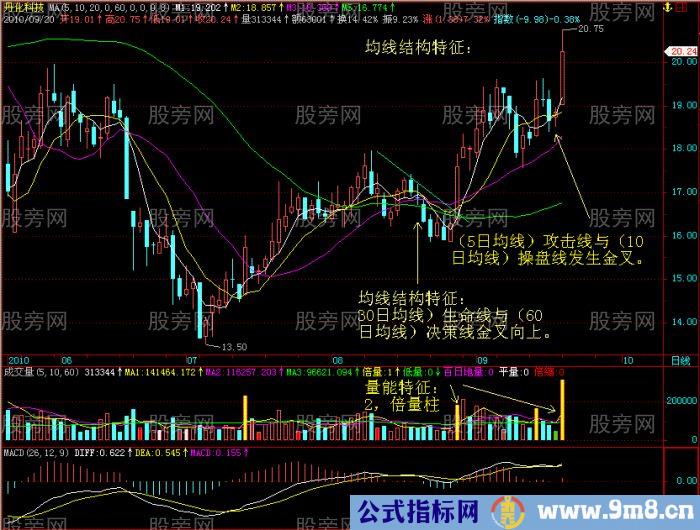 标准的起涨点技术特征