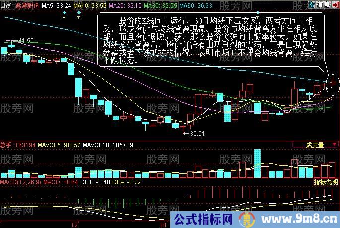 均线背离详细说明