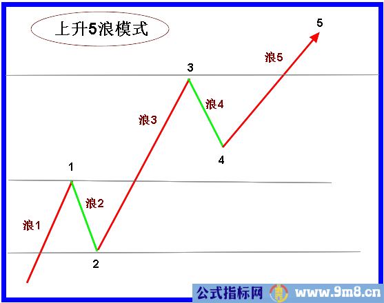 艾略特波浪理论的简单模式