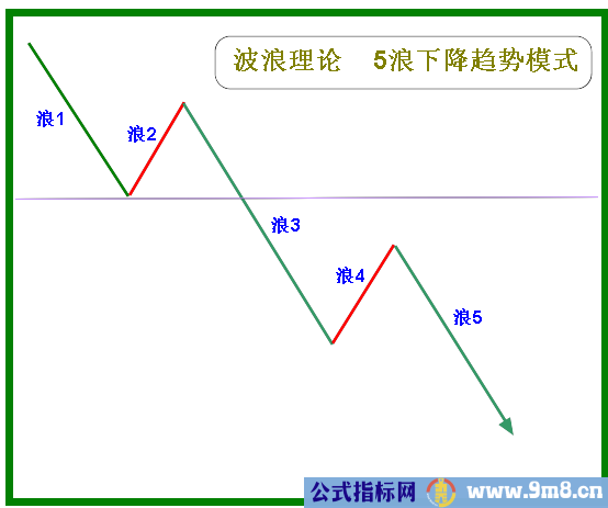 艾略特波浪理论的简单模式