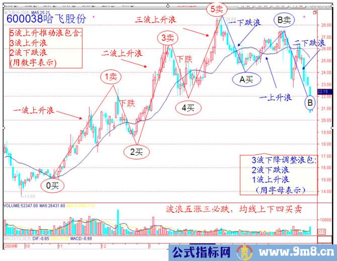 艾略特波浪理论的简单模式