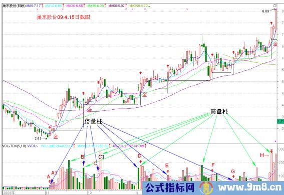 成交量柱形态解析