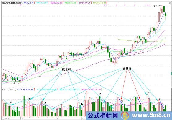 成交量柱形态解析