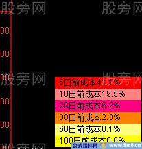 运用筹码分布来分析股票