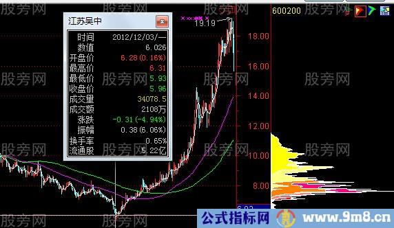 运用筹码分布来分析股票