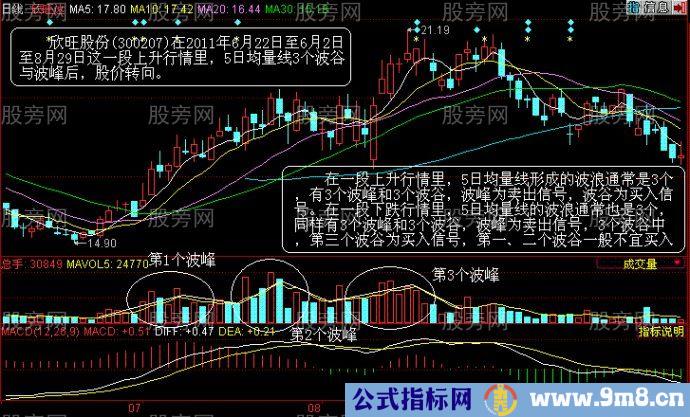 几种均量线买入法