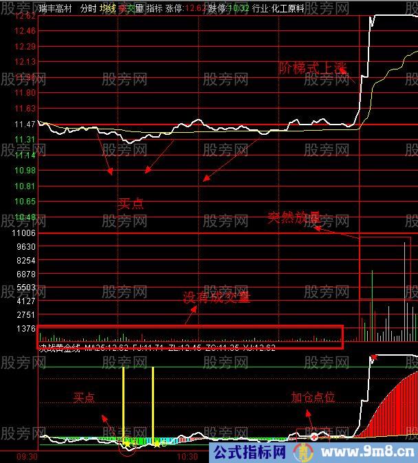 9大分时追击涨停板绝技