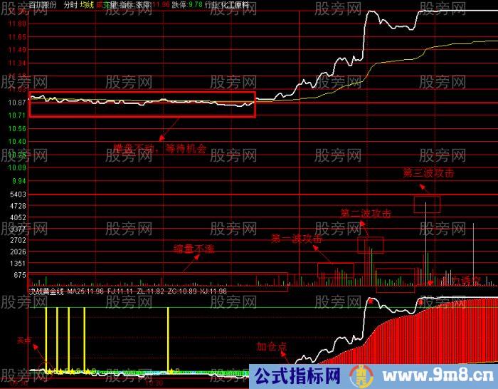 9大分时追击涨停板绝技