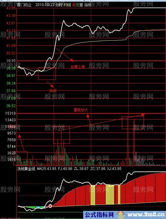 9大分时追击涨停板绝技