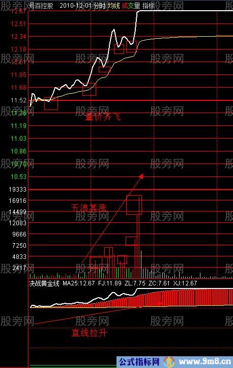 9大分时追击涨停板绝技