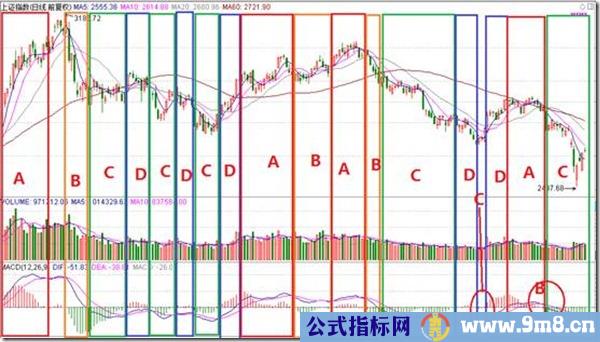 判断是多头行情还是空头行情最简单的方法