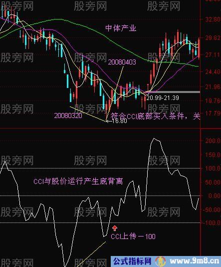 CCI底部背离买入判断