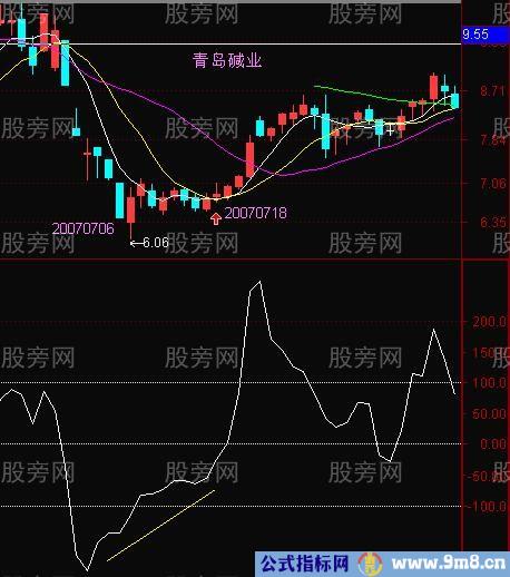 CCI底部背离买入判断