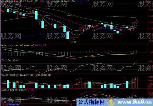 CCI底部背离买入判断