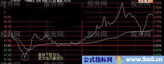 分时买卖高低点的典型案例