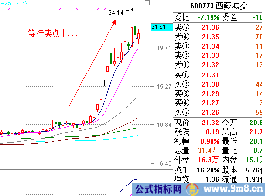 止损或卖出方法