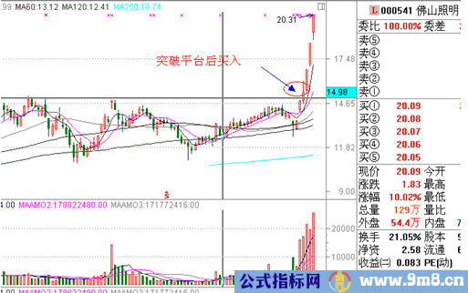 止损或卖出方法