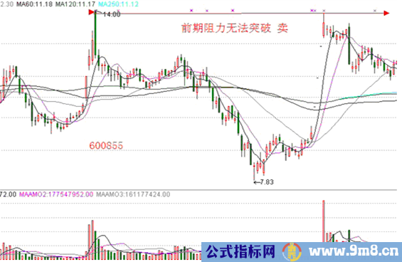 止损或卖出方法