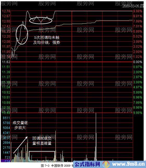 短线快速追涨停模式