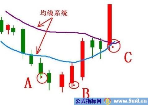 激进型操作的买点把握