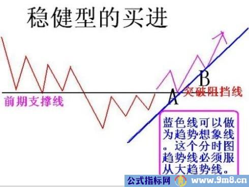 激进型操作的买点把握