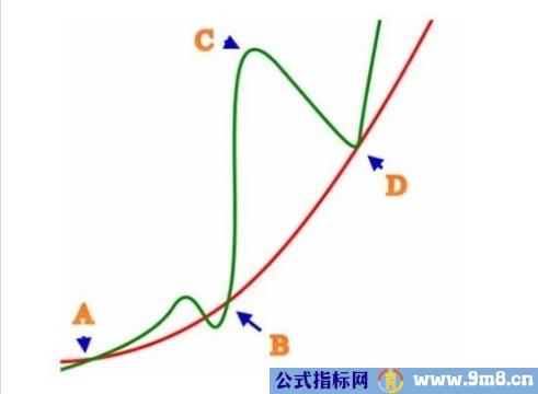 激进型操作的买点把握