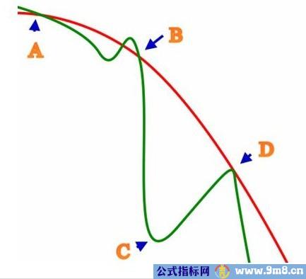 激进型操作的买点把握