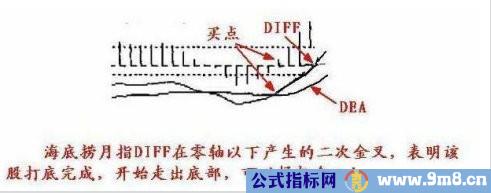 激进型操作的买点把握