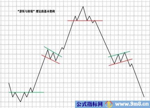 理查德·沙贝克理论