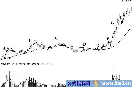 庄家控盘形态特点