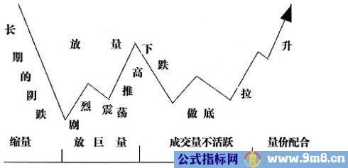 庄家控盘形态特点