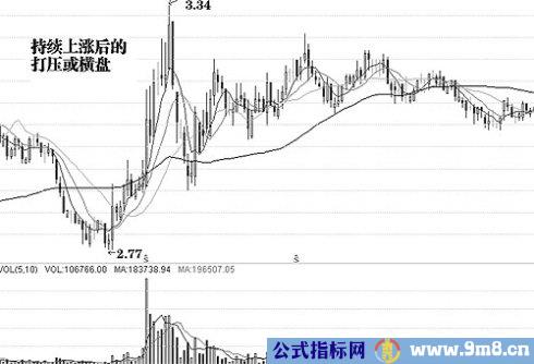 庄家控盘形态特点