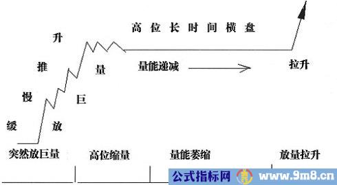 庄家控盘形态特点