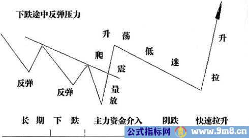 庄家控盘形态特点