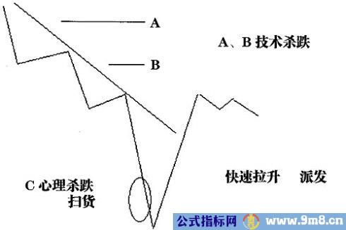 庄家控盘形态特点